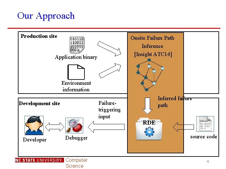 Our Approach Production site Onsite Failure Path Inference [Insight ATC 14] Application binary Environment