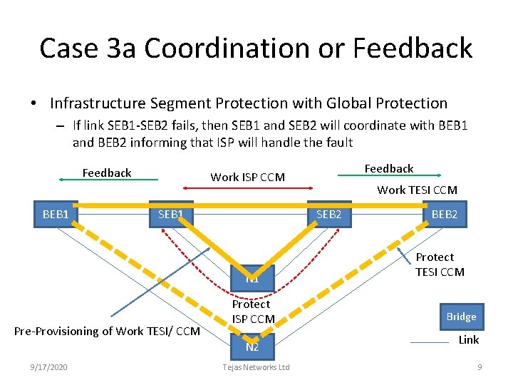 Case 3 a Coordination or Feedback • Infrastructure Segment Protection with Global Protection –