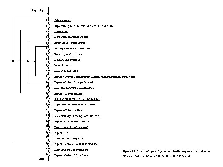 Beginning End 1 Select a vessel 2 Explain the general intention of the vessel