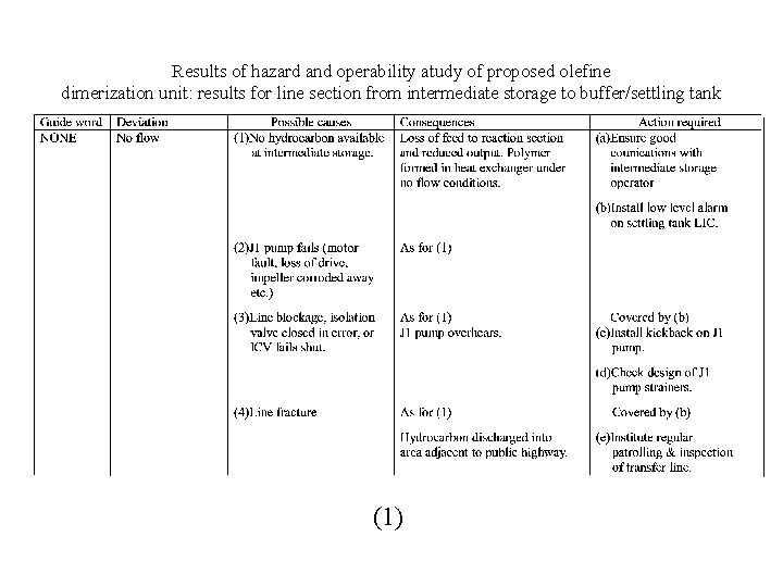 Results of hazard and operability atudy of proposed olefine dimerization unit: results for line