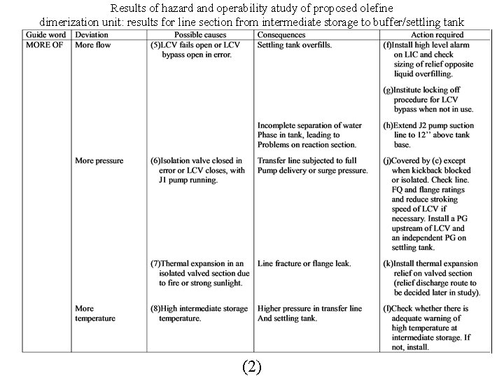 Results of hazard and operability atudy of proposed olefine dimerization unit: results for line