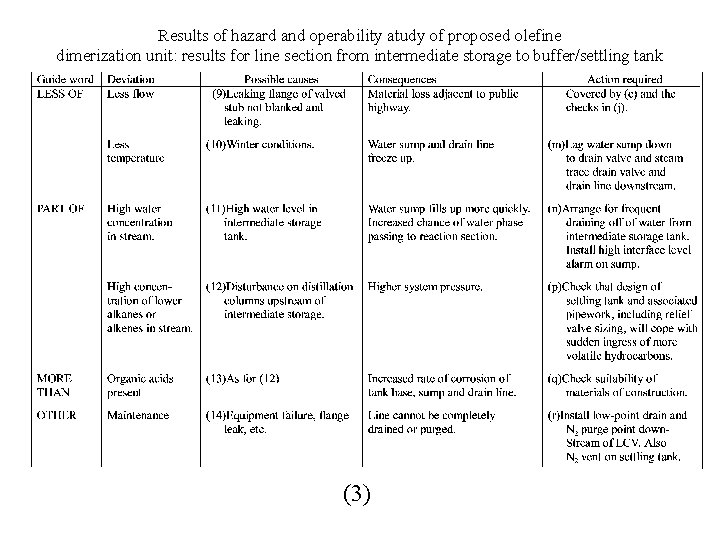 Results of hazard and operability atudy of proposed olefine dimerization unit: results for line