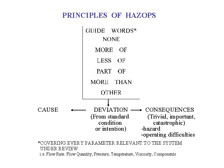 PRINCIPLES OF HAZOPS CAUSE DEVIATION (From standard condition or intention) CONSEQUENCES (Trivial, important, catastrophic)