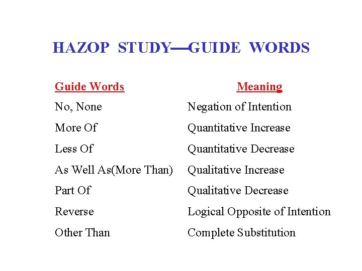 HAZOP STUDY GUIDE WORDS Guide Words Meaning No, None Negation of Intention More Of