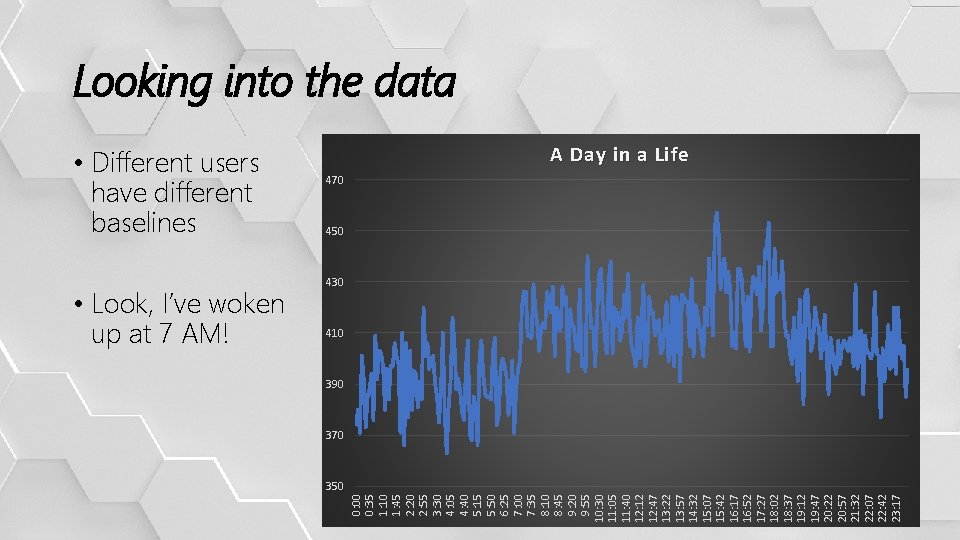 Looking into the data • Different users have different baselines AWeekly Day in adata