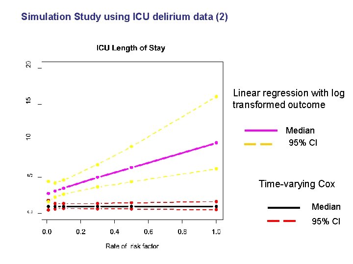 Simulation Study using ICU delirium data (2) Linear regression with log transformed outcome Median