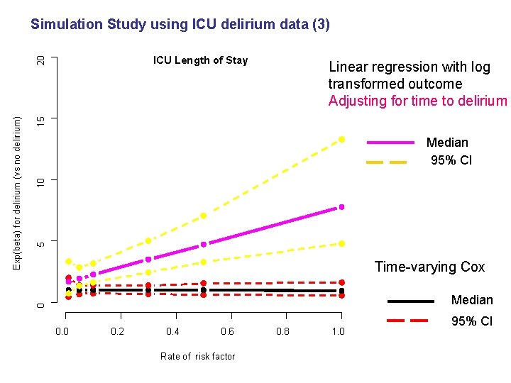 Simulation Study using ICU delirium data (3) 15 Linear regression with log transformed outcome