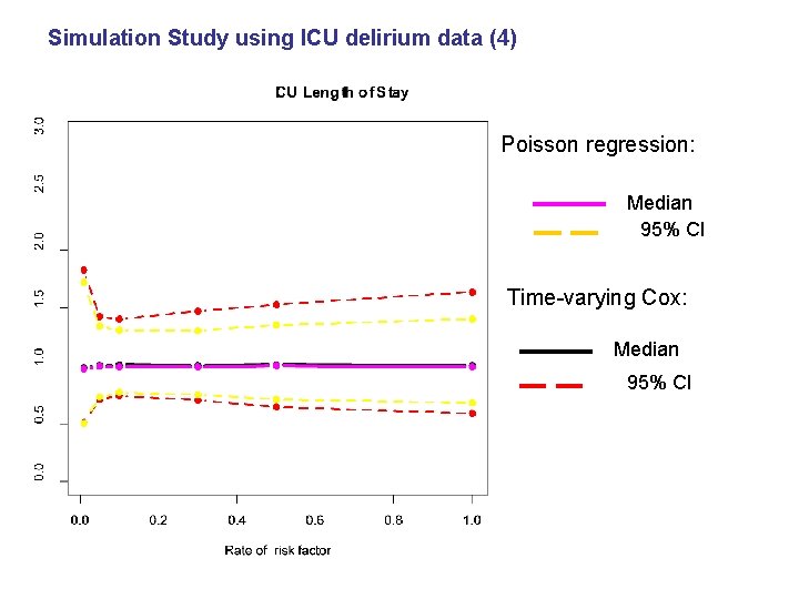 Simulation Study using ICU delirium data (4) Poisson regression: Median 95% CI Time-varying Cox: