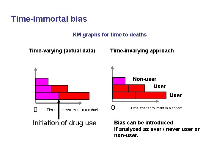 Time-immortal bias KM graphs for time to deaths Time-varying (actual data) Time-invarying approach Non-user
