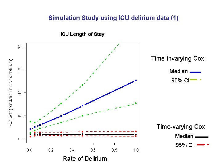 Simulation Study using ICU delirium data (1) Time-invarying Cox: Median 95% CI Time-varying Cox:
