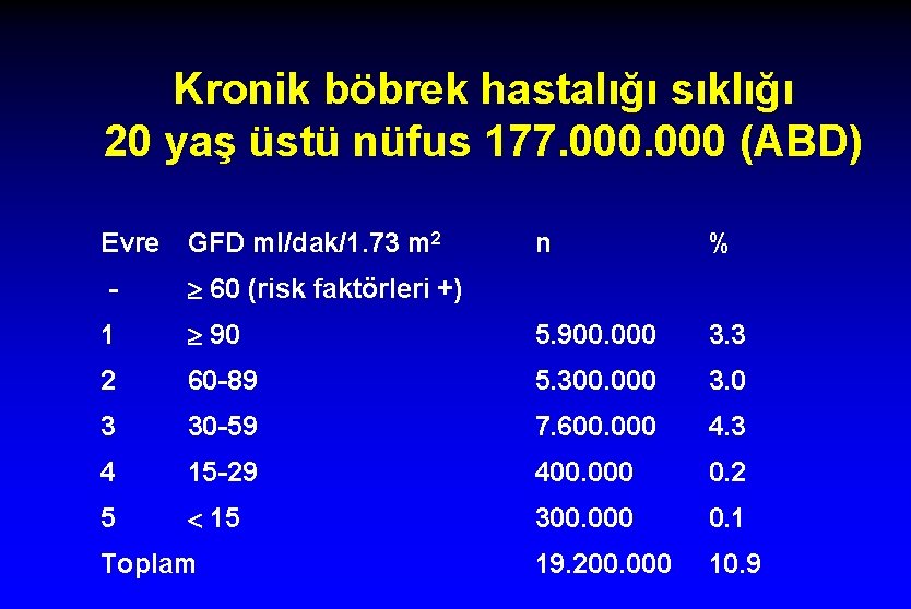 Kronik böbrek hastalığı sıklığı 20 yaş üstü nüfus 177. 000 (ABD) Evre GFD ml/dak/1.