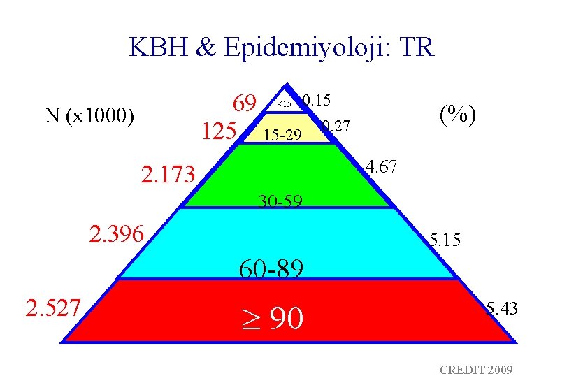 KBH & Epidemiyoloji: TR 0. 15 69 125 15 -29 0. 27 <15 N