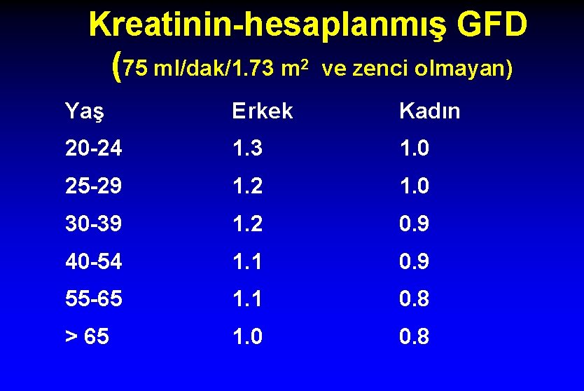 Kreatinin-hesaplanmış GFD (75 ml/dak/1. 73 m 2 ve zenci olmayan) Yaş Erkek Kadın 20