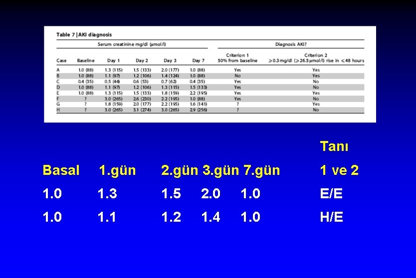 Tanı Basal 1. gün 2. gün 3. gün 7. gün 1 ve 2 1.