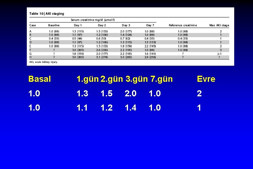 Basal 1. gün 2. gün 3. gün 7. gün Evre 1. 0 1. 3