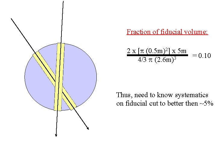 Fraction of fiducial volume: 2 x [p (0. 5 m)2] x 5 m =