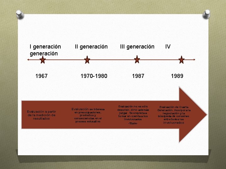 I generación 1967 Evaluación a partir de la medición de resultados II generación 1970