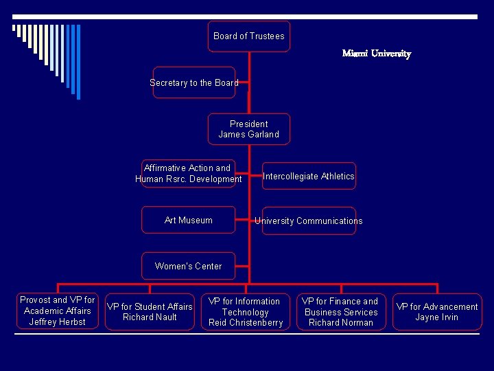 Board of Trustees Miami University Secretary to the Board President James Garland Affirmative Action