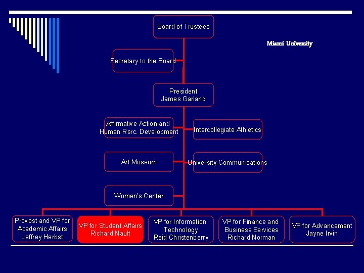 Board of Trustees Miami University Secretary to the Board President James Garland Affirmative Action