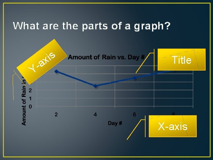 What are the parts of a graph? Y is x -a Title X-axis 