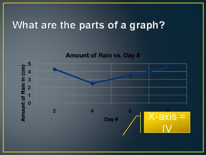 What are the parts of a graph? X-axis = IV 