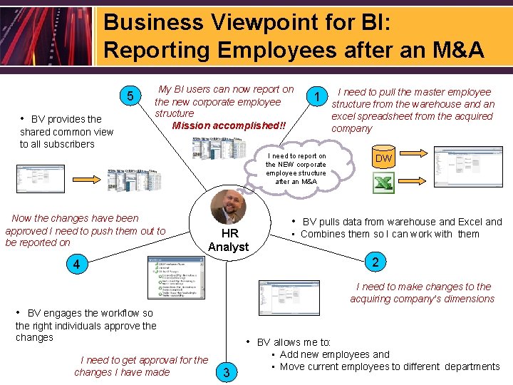 Business Viewpoint for BI: Reporting Employees after an M&A 5 • BV provides the