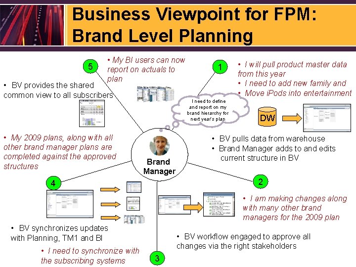 Business Viewpoint for FPM: Brand Level Planning 5 • BV provides the shared •