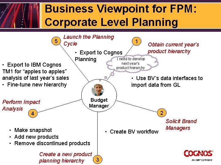 Business Viewpoint for FPM: Corporate Level Planning 5 Launch the Planning Cycle • Export