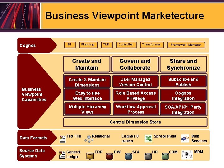 Business Viewpoint Marketecture Cognos Business Viewpoint Capabilities BI Planning TM 1 Controller Transformer Framework