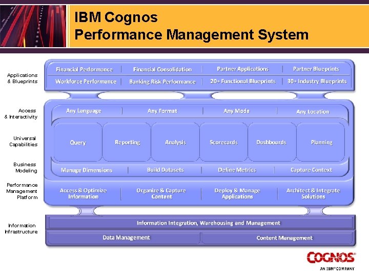 IBM Cognos Performance Management System Applications & Blueprints Access & Interactivity Universal Capabilities Business