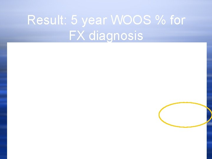 Result: 5 year WOOS % for FX diagnosis 