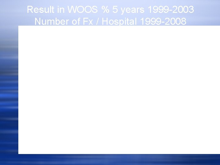 Result in WOOS % 5 years 1999 -2003 Number of Fx / Hospital 1999