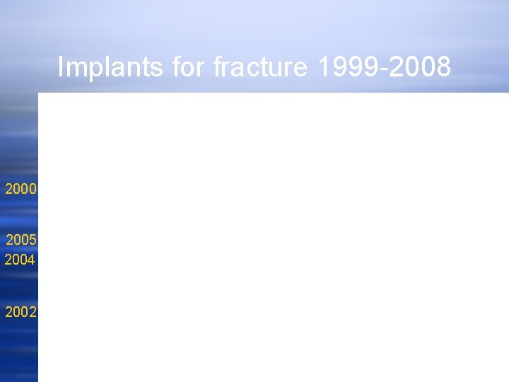 Implants for fracture 1999 -2008 2000 2005 2004 2002 