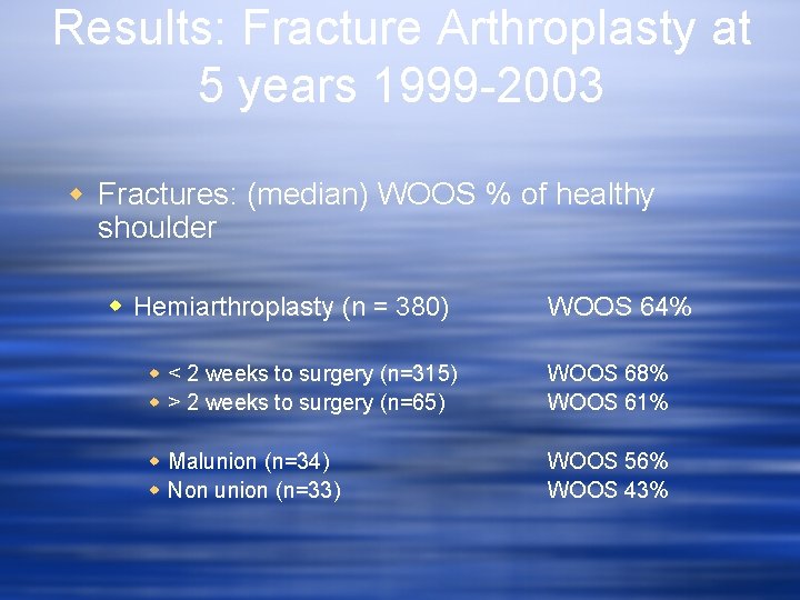 Results: Fracture Arthroplasty at 5 years 1999 -2003 w Fractures: (median) WOOS % of