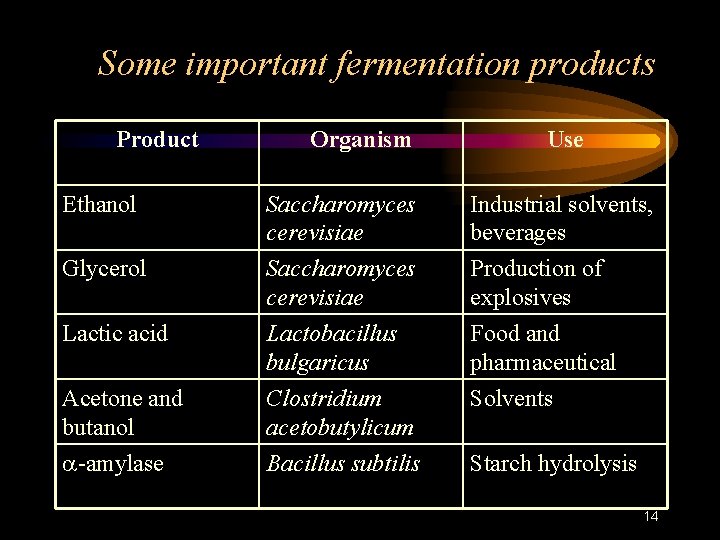 Some important fermentation products Product Organism Use Ethanol Saccharomyces cerevisiae Industrial solvents, beverages Glycerol