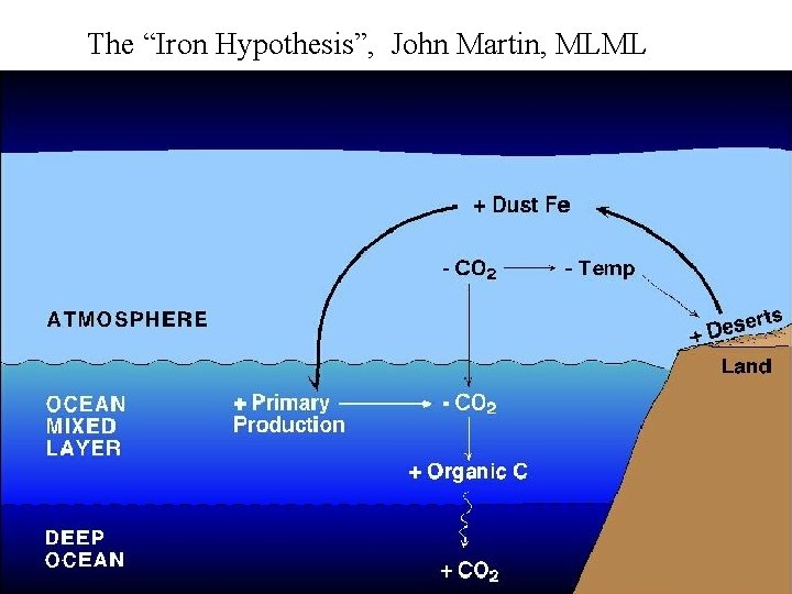 The “Iron Hypothesis”, John Martin, MLML 