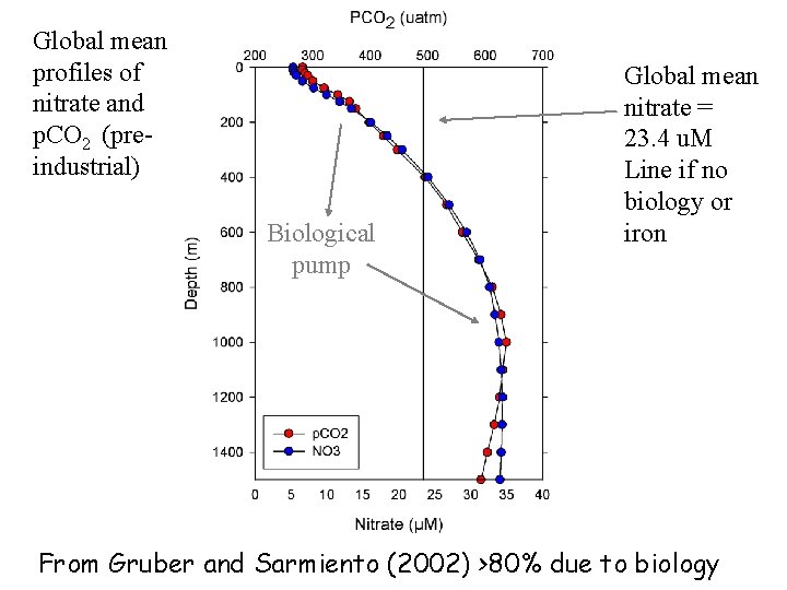 Global mean profiles of nitrate and p. CO 2 (preindustrial) Biological pump Global mean