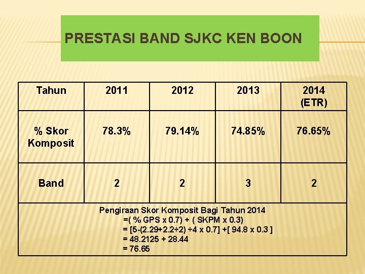 PRESTASI BAND SJKC KEN BOON Tahun 2011 2012 2013 2014 (ETR) % Skor Komposit