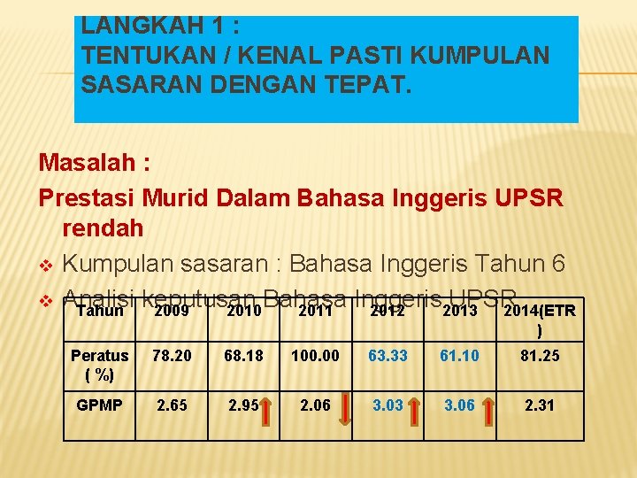LANGKAH 1 : TENTUKAN / KENAL PASTI KUMPULAN SASARAN DENGAN TEPAT. Masalah : Prestasi