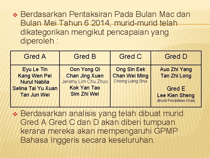 v Berdasarkan Pentaksiran Pada Bulan Mac dan Bulan Mei Tahun 6 2014, murid-murid telah