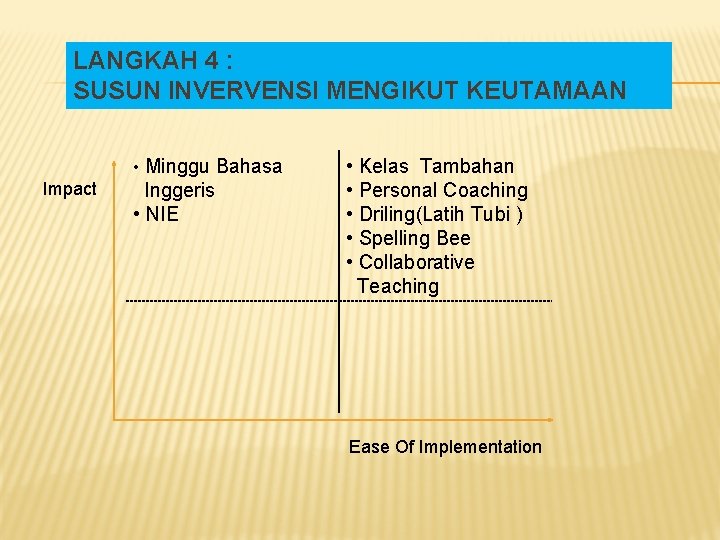 LANGKAH 4 : SUSUN INVERVENSI MENGIKUT KEUTAMAAN • Minggu Bahasa Impact Inggeris • NIE