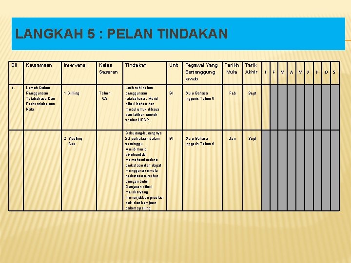 LANGKAH 5 : PELAN TINDAKAN Bil 1. Keutamaan Lemah Dalam Penggunaan Tatabahasa Dan Perbendaharaan