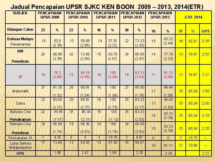 Jadual Pencapaian UPSR SJKC KEN BOON 2009 – 2013, 2014(ETR) SUBJEK Bilangan Calon Bahasa