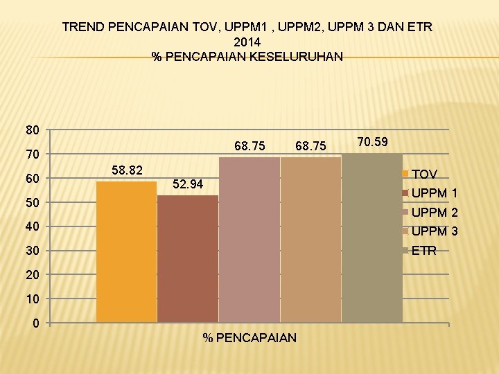 TREND PENCAPAIAN TOV, UPPM 1 , UPPM 2, UPPM 3 DAN ETR 2014 %