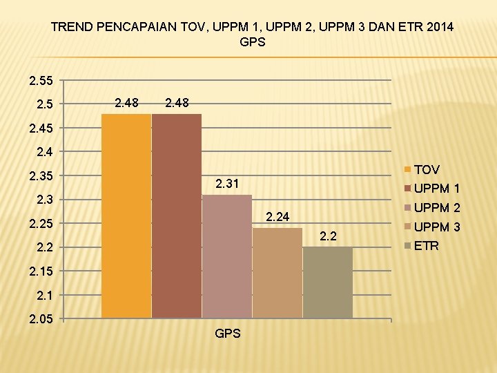 TREND PENCAPAIAN TOV, UPPM 1, UPPM 2, UPPM 3 DAN ETR 2014 GPS 2.