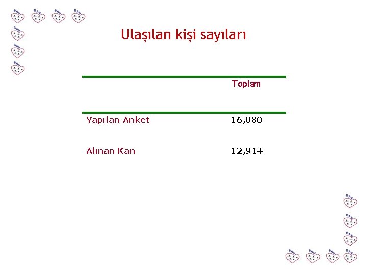 Ulaşılan kişi sayıları Toplam Yapılan Anket 16, 080 Alınan Kan 12, 914 