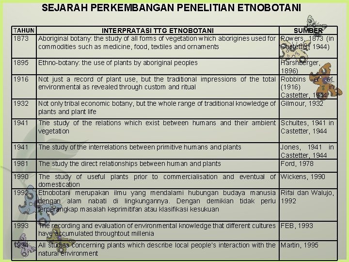 SEJARAH PERKEMBANGAN PENELITIAN ETNOBOTANI TAHUN INTERPRATASI TTG ETNOBOTANI SUMBER 1873 Aboriginal botany: the study