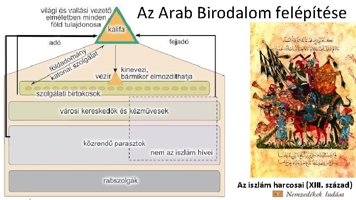 Az Arab Birodalom felépítése Az iszlám harcosai (XIII. század) 