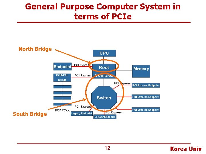General Purpose Computer System in terms of PCIe North Bridge South Bridge 12 Korea