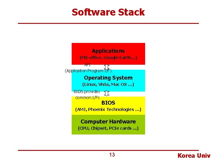 Software Stack Applications (MS-office, Google Earth…) API (Application Program I/F) Operating System (Linux, Vista,